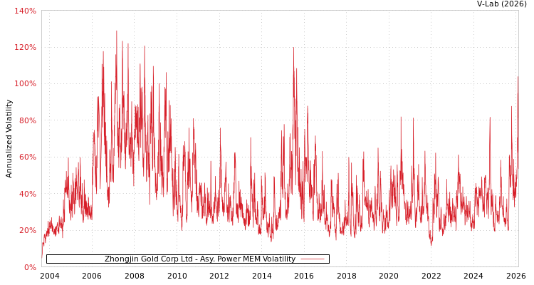 graph of Zhongjin Gold Corp Ltd APMEM