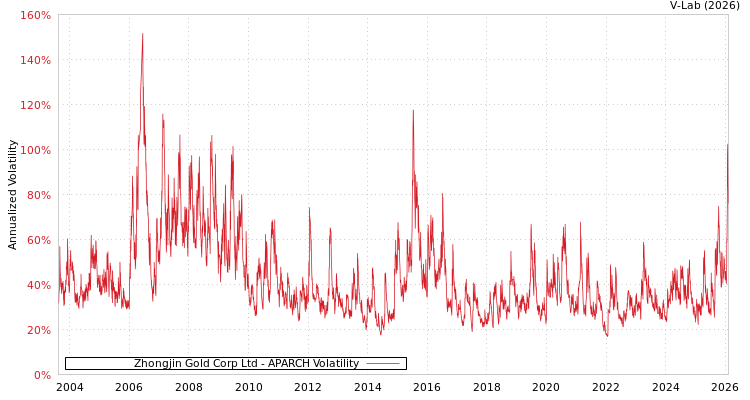 graph of Zhongjin Gold Corp Ltd APARCH