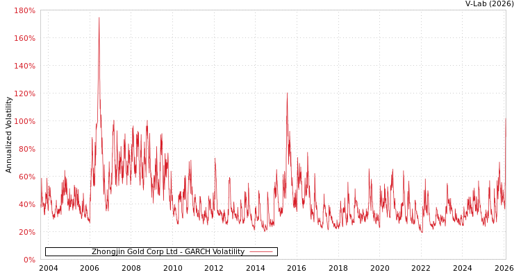 graph of Zhongjin Gold Corp Ltd GARCH