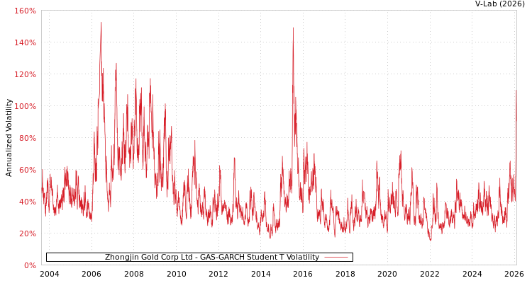 graph of Zhongjin Gold Corp Ltd GAS-GARCH-T