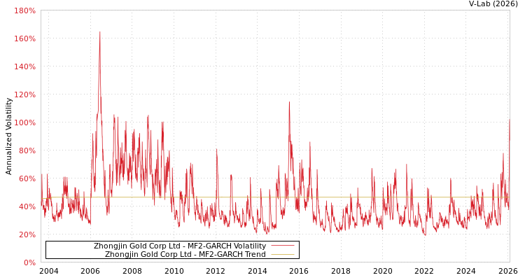 graph of Zhongjin Gold Corp Ltd MF2-GARCH