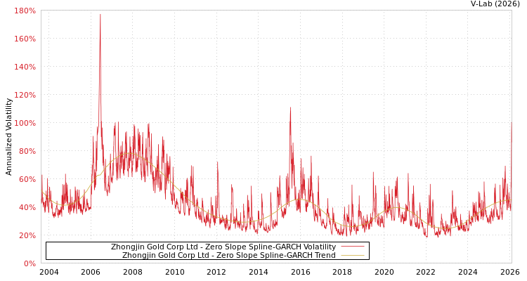 graph of Zhongjin Gold Corp Ltd S0GARCH
