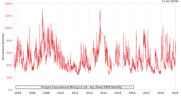 graph of Pengxin International Mining Co Ltd APMEM