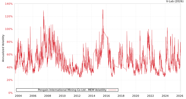 graph of Pengxin International Mining Co Ltd MEM