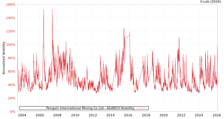 graph of Pengxin International Mining Co Ltd AGARCH