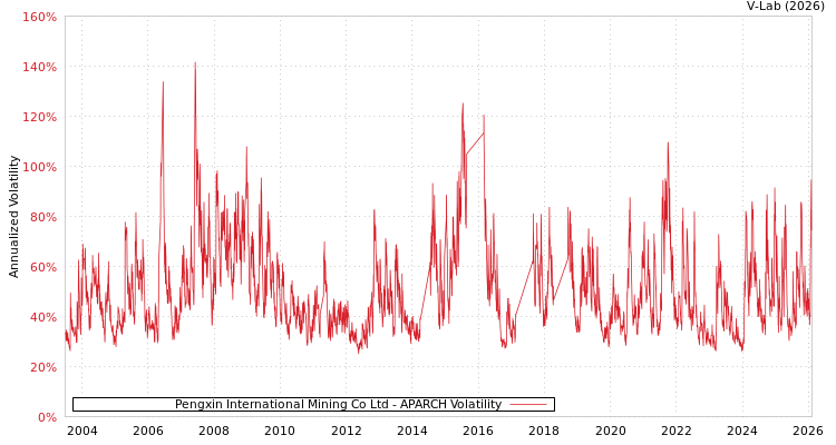 graph of Pengxin International Mining Co Ltd APARCH