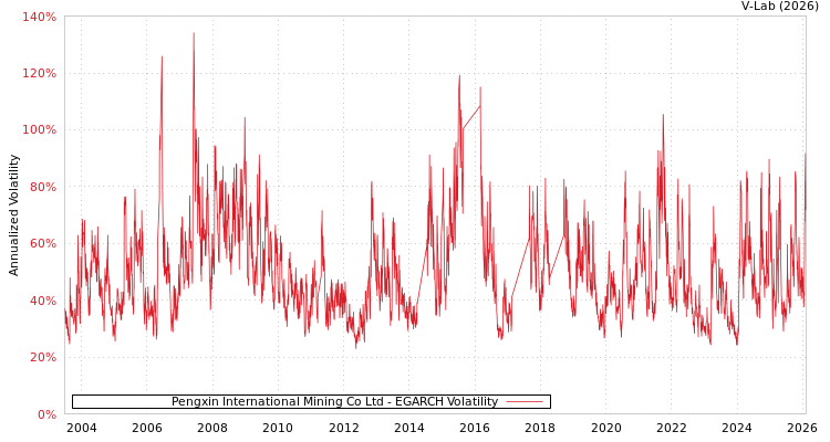 graph of Pengxin International Mining Co Ltd EGARCH