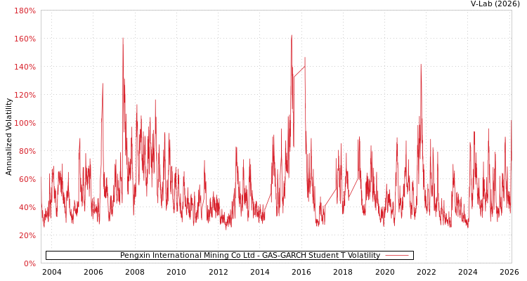 graph of Pengxin International Mining Co Ltd GAS-GARCH-T