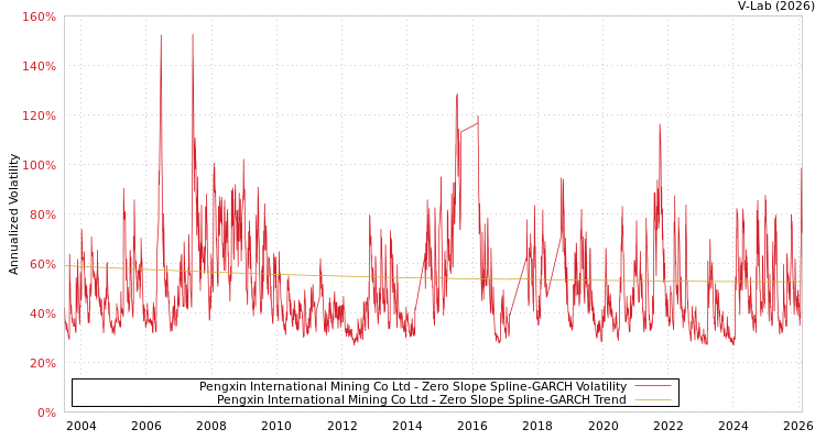 graph of Pengxin International Mining Co Ltd S0GARCH