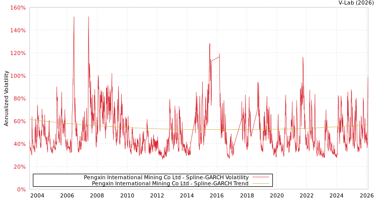 graph of Pengxin International Mining Co Ltd SGARCH