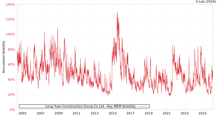 graph of Long Yuan Construction Group Co Ltd AMEM