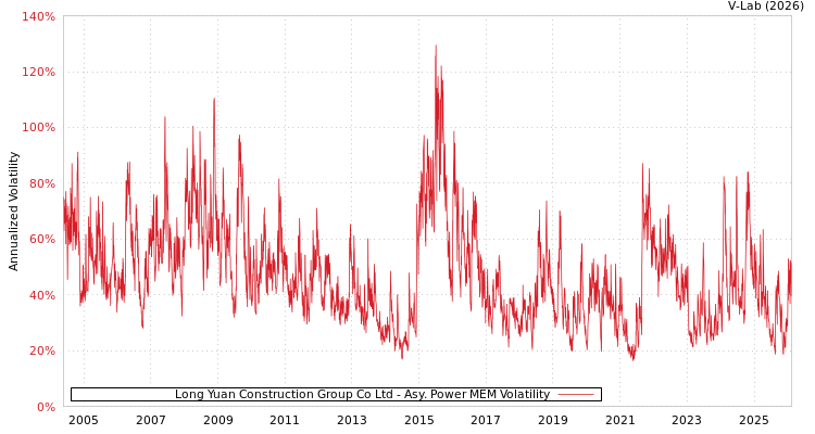 graph of Long Yuan Construction Group Co Ltd APMEM