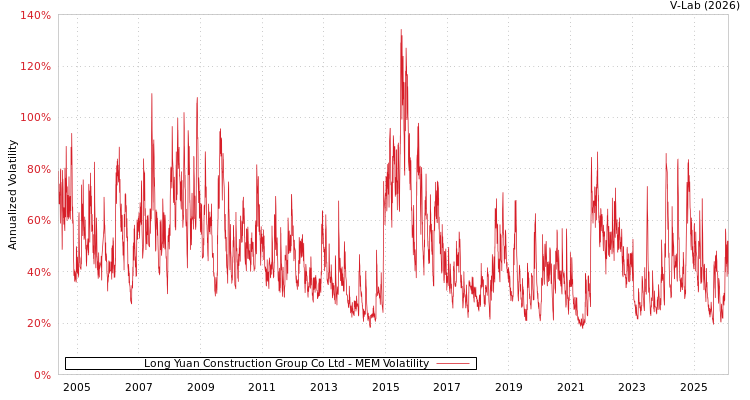 graph of Long Yuan Construction Group Co Ltd MEM