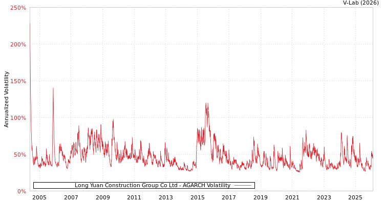 graph of Long Yuan Construction Group Co Ltd AGARCH