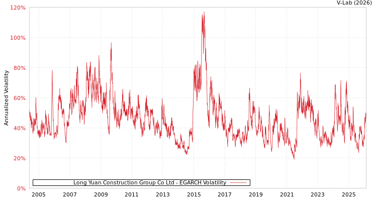 graph of Long Yuan Construction Group Co Ltd EGARCH