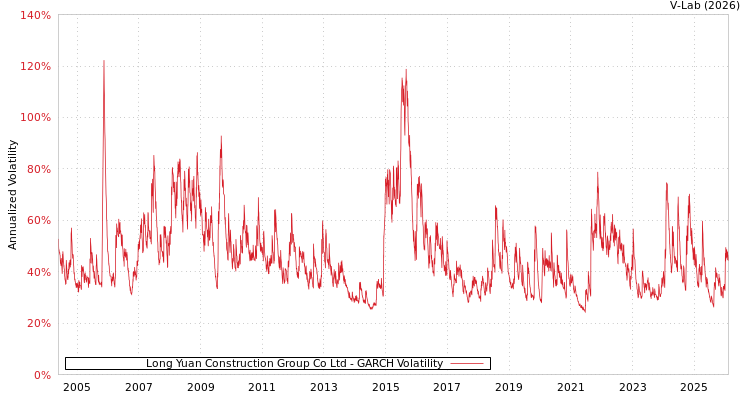 graph of Long Yuan Construction Group Co Ltd GARCH