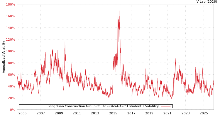 graph of Long Yuan Construction Group Co Ltd GAS-GARCH-T