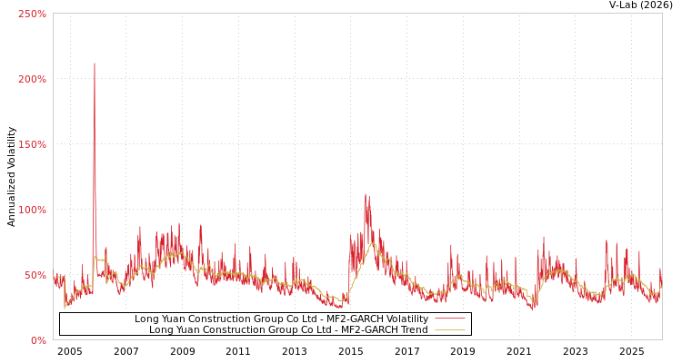 graph of Long Yuan Construction Group Co Ltd MF2-GARCH