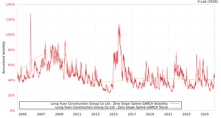 graph of Long Yuan Construction Group Co Ltd S0GARCH