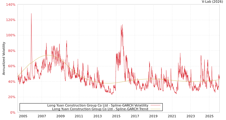 graph of Long Yuan Construction Group Co Ltd SGARCH