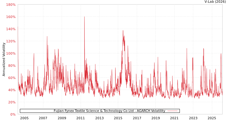 graph of Fujian Fynex Textile Science & Technology Co Ltd AGARCH