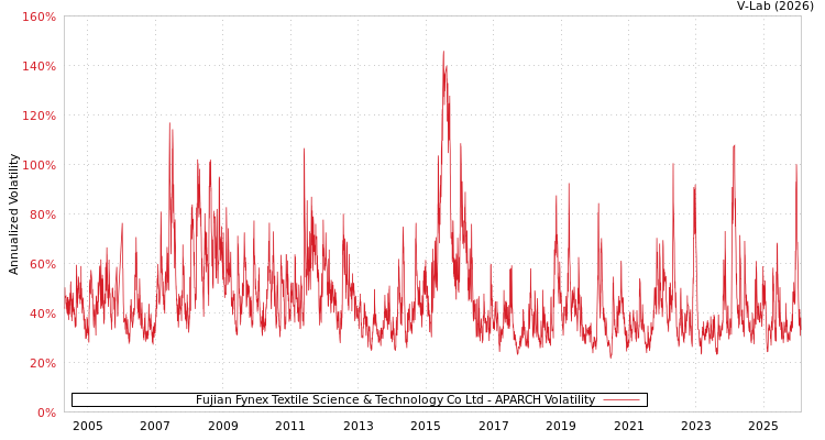 graph of Fujian Fynex Textile Science & Technology Co Ltd APARCH