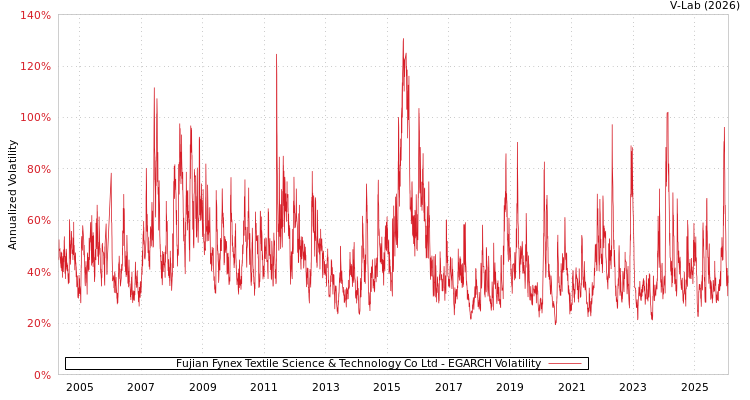 graph of Fujian Fynex Textile Science & Technology Co Ltd EGARCH