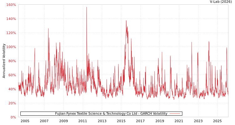 graph of Fujian Fynex Textile Science & Technology Co Ltd GARCH