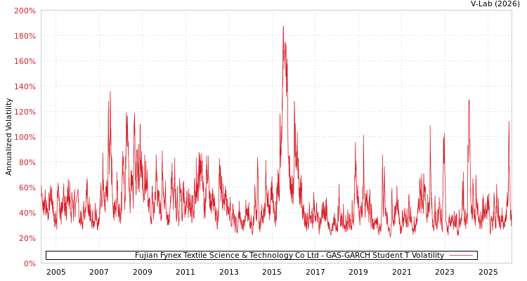 graph of Fujian Fynex Textile Science & Technology Co Ltd GAS-GARCH-T