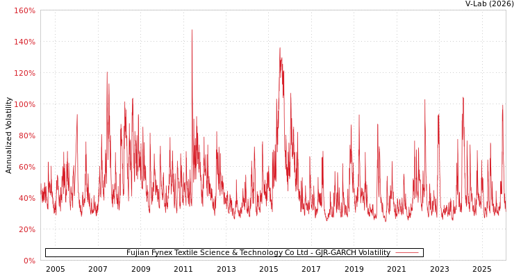 graph of Fujian Fynex Textile Science & Technology Co Ltd GJR-GARCH