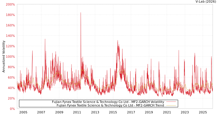 graph of Fujian Fynex Textile Science & Technology Co Ltd MF2-GARCH