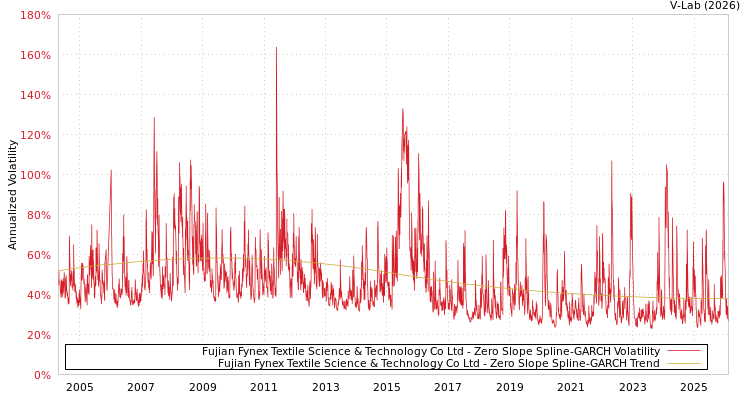graph of Fujian Fynex Textile Science & Technology Co Ltd S0GARCH