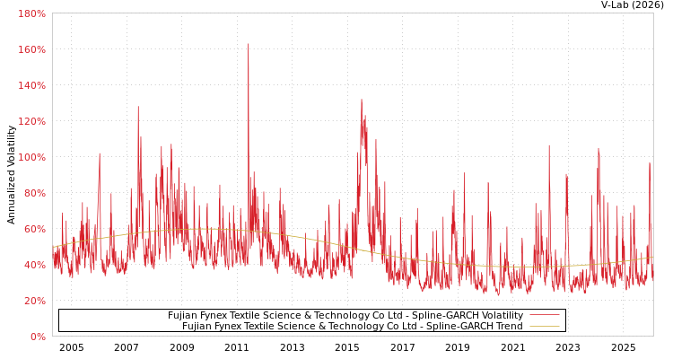 graph of Fujian Fynex Textile Science & Technology Co Ltd SGARCH