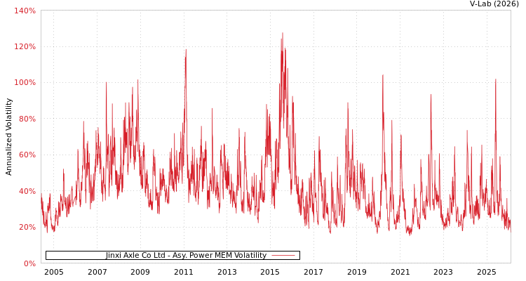 graph of Jinxi Axle Co Ltd APMEM