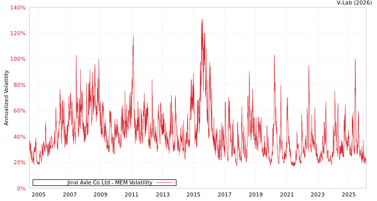 graph of Jinxi Axle Co Ltd MEM