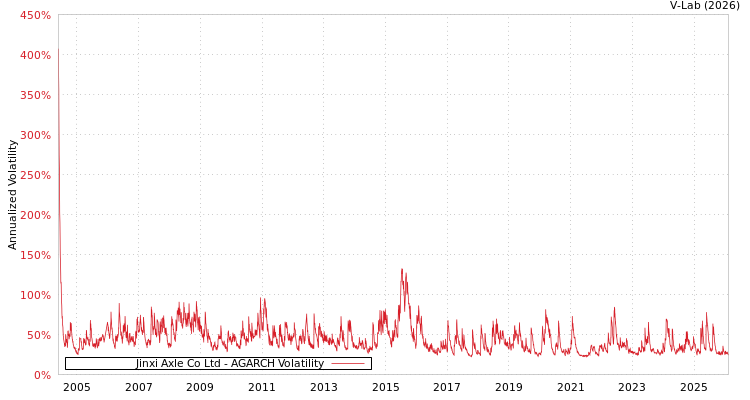 graph of Jinxi Axle Co Ltd AGARCH