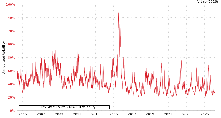 graph of Jinxi Axle Co Ltd APARCH