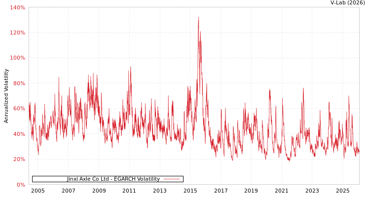 graph of Jinxi Axle Co Ltd EGARCH