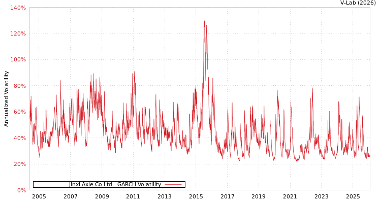 graph of Jinxi Axle Co Ltd GARCH