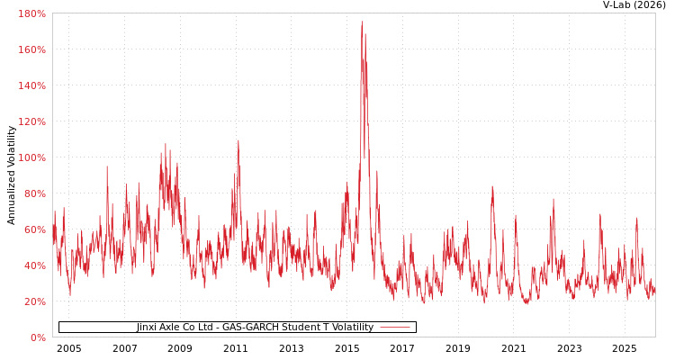 graph of Jinxi Axle Co Ltd GAS-GARCH-T