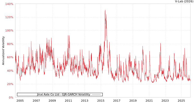 graph of Jinxi Axle Co Ltd GJR-GARCH