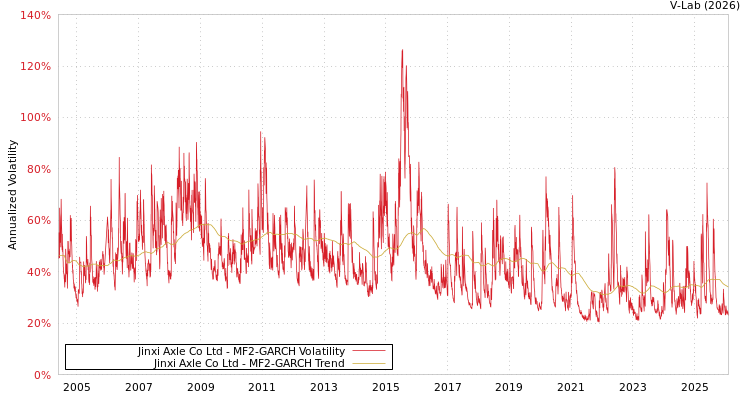 graph of Jinxi Axle Co Ltd MF2-GARCH