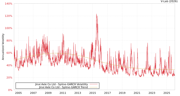graph of Jinxi Axle Co Ltd SGARCH