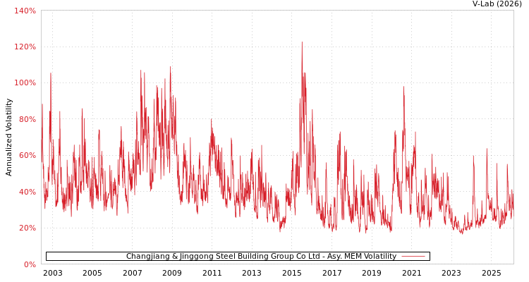 graph of Changjiang & Jinggong Steel Building Group Co Ltd AMEM