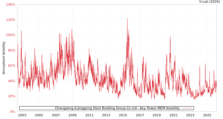 graph of Changjiang & Jinggong Steel Building Group Co Ltd APMEM