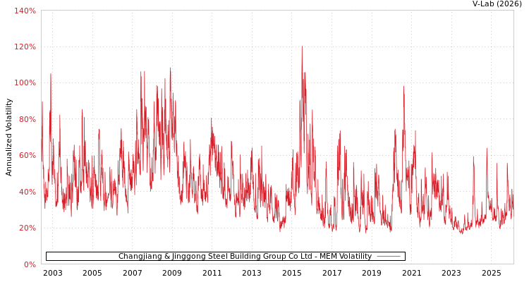 graph of Changjiang & Jinggong Steel Building Group Co Ltd MEM