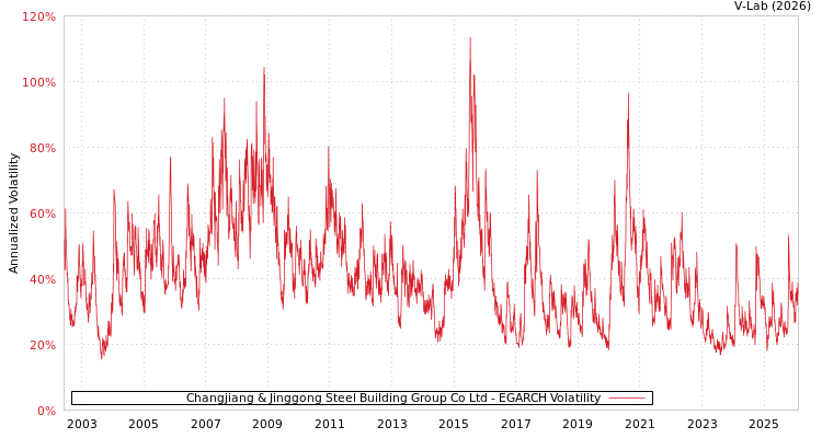 graph of Changjiang & Jinggong Steel Building Group Co Ltd EGARCH