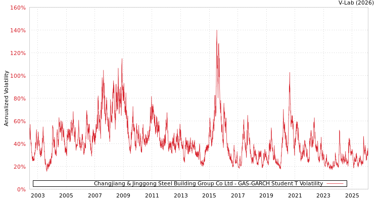 graph of Changjiang & Jinggong Steel Building Group Co Ltd GAS-GARCH-T