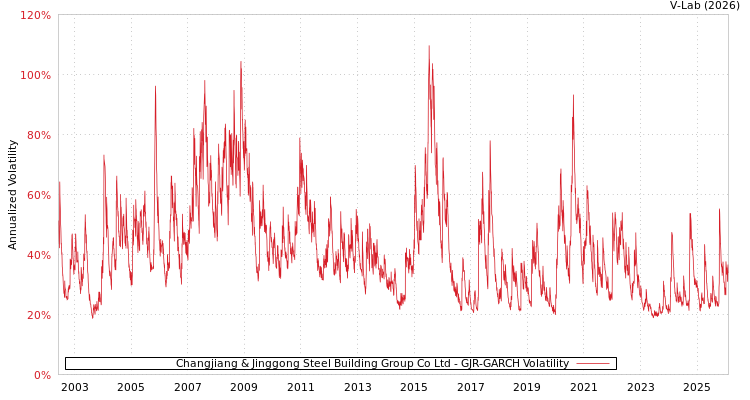 graph of Changjiang & Jinggong Steel Building Group Co Ltd GJR-GARCH