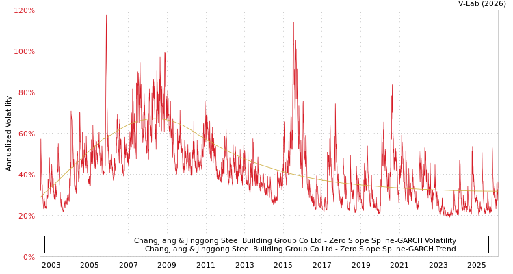 graph of Changjiang & Jinggong Steel Building Group Co Ltd S0GARCH